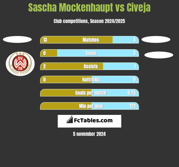 Sascha Mockenhaupt vs Civeja h2h player stats