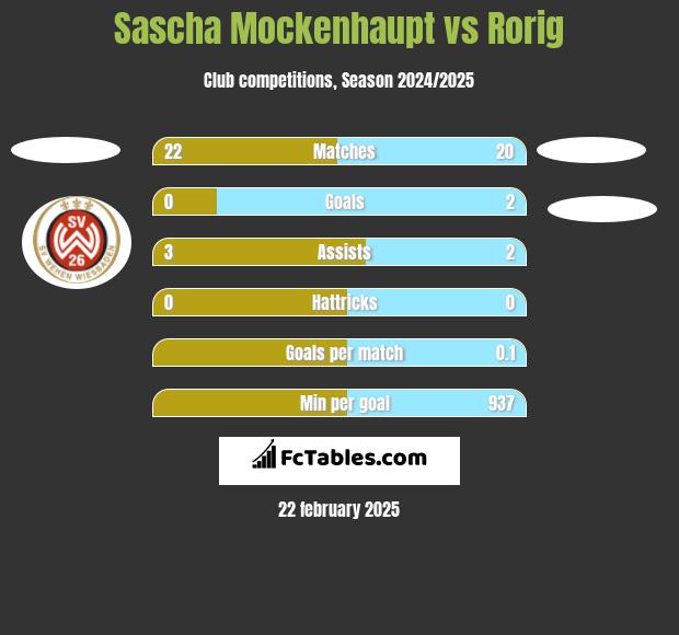 Sascha Mockenhaupt vs Rorig h2h player stats