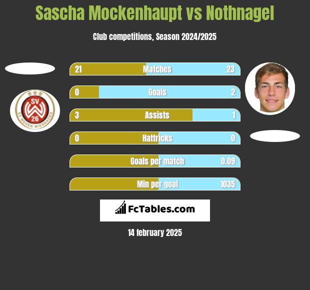 Sascha Mockenhaupt vs Nothnagel h2h player stats