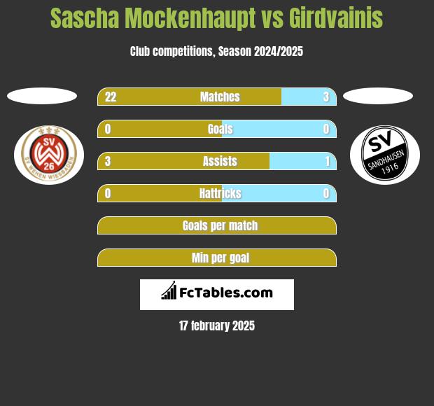 Sascha Mockenhaupt vs Girdvainis h2h player stats