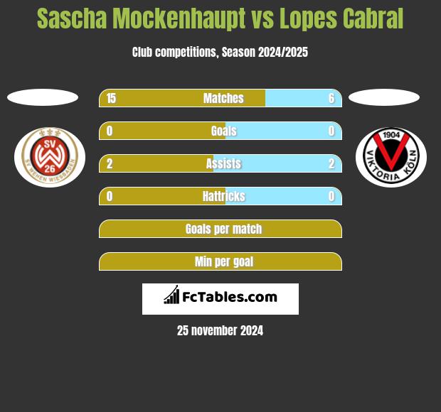 Sascha Mockenhaupt vs Lopes Cabral h2h player stats