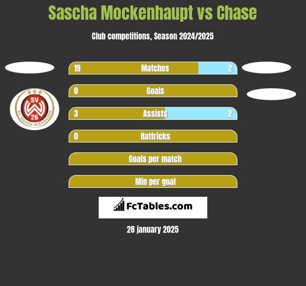 Sascha Mockenhaupt vs Chase h2h player stats