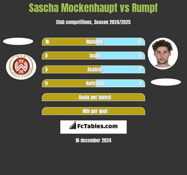 Sascha Mockenhaupt vs Rumpf h2h player stats