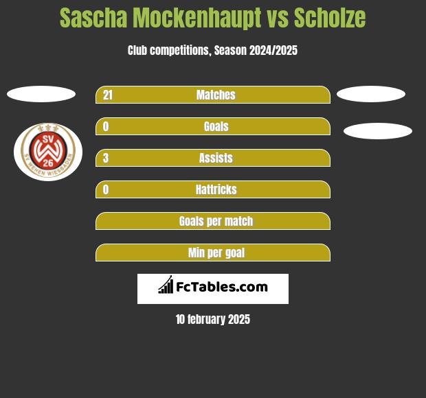 Sascha Mockenhaupt vs Scholze h2h player stats