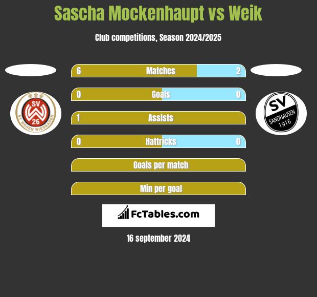 Sascha Mockenhaupt vs Weik h2h player stats