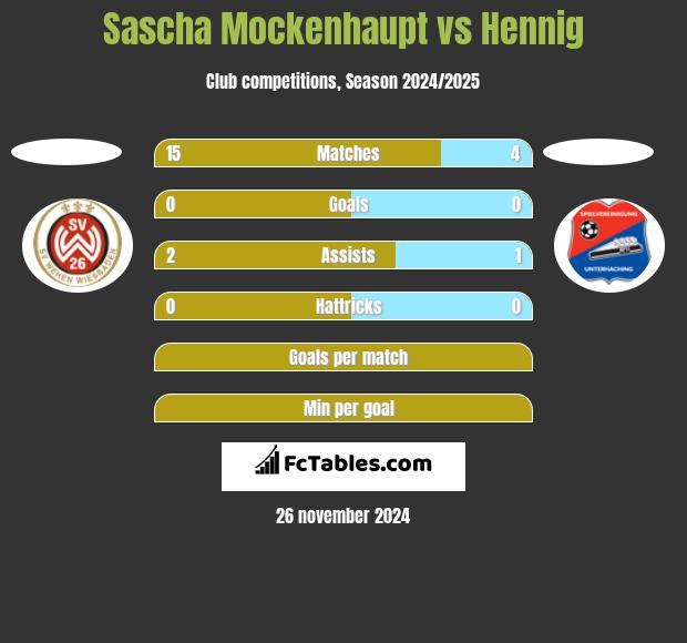 Sascha Mockenhaupt vs Hennig h2h player stats