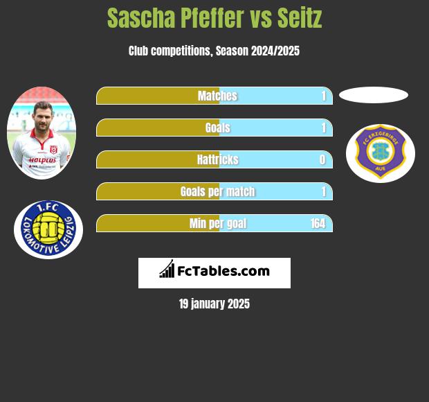 Sascha Pfeffer vs Seitz h2h player stats