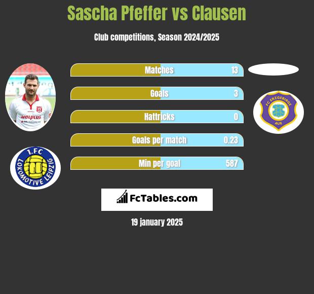 Sascha Pfeffer vs Clausen h2h player stats