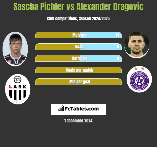 Sascha Pichler vs Alexander Dragović h2h player stats