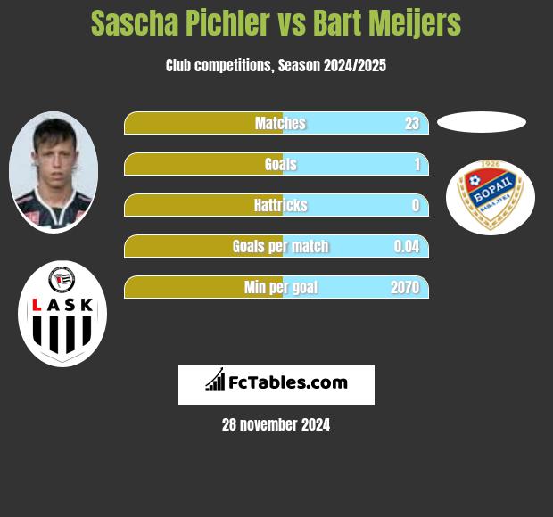 Sascha Pichler vs Bart Meijers h2h player stats