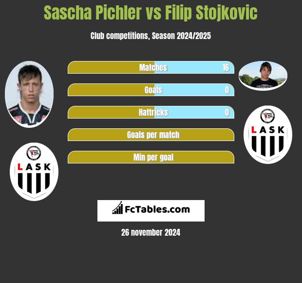 Sascha Pichler vs Filip Stojkovic h2h player stats