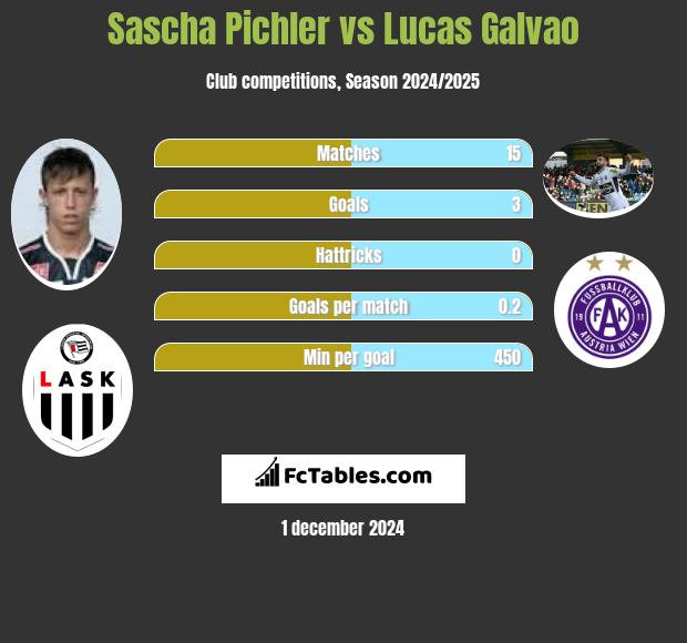 Sascha Pichler vs Lucas Galvao h2h player stats