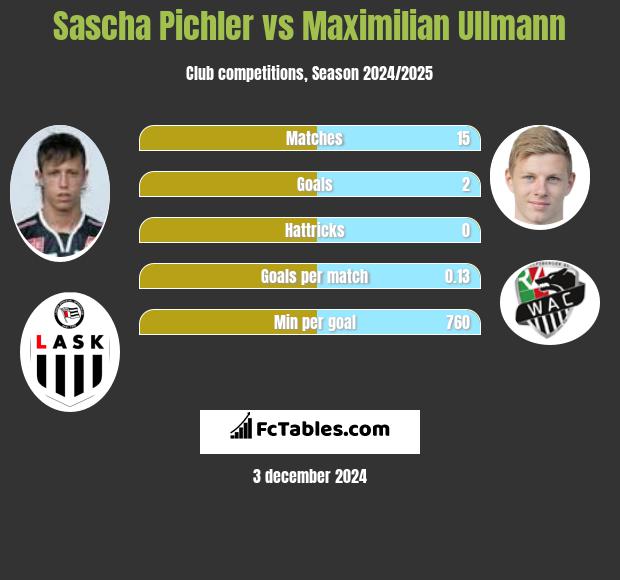 Sascha Pichler vs Maximilian Ullmann h2h player stats