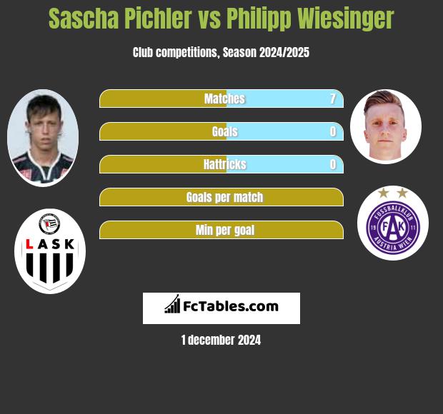 Sascha Pichler vs Philipp Wiesinger h2h player stats