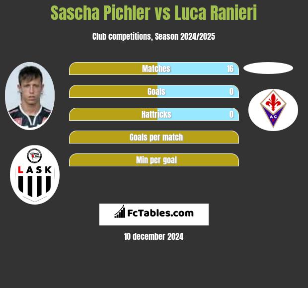 Sascha Pichler vs Luca Ranieri h2h player stats