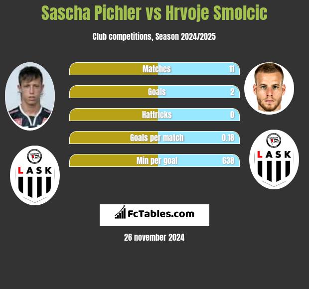 Sascha Pichler vs Hrvoje Smolcic h2h player stats