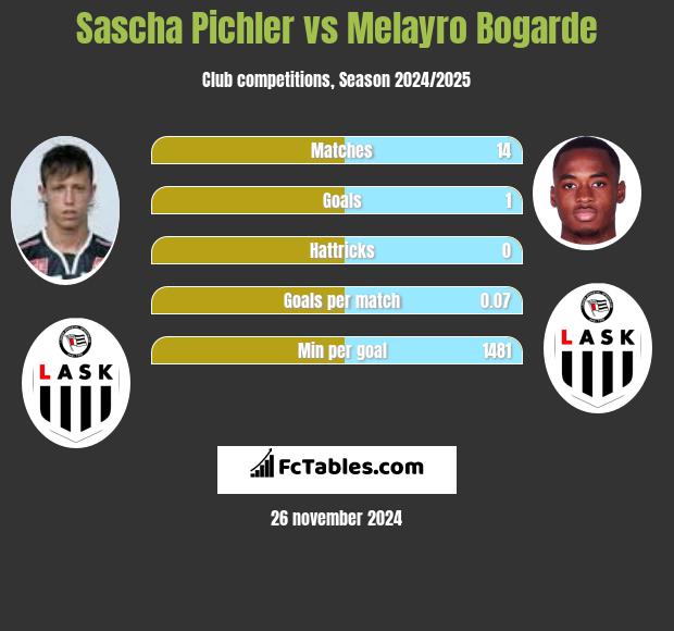 Sascha Pichler vs Melayro Bogarde h2h player stats