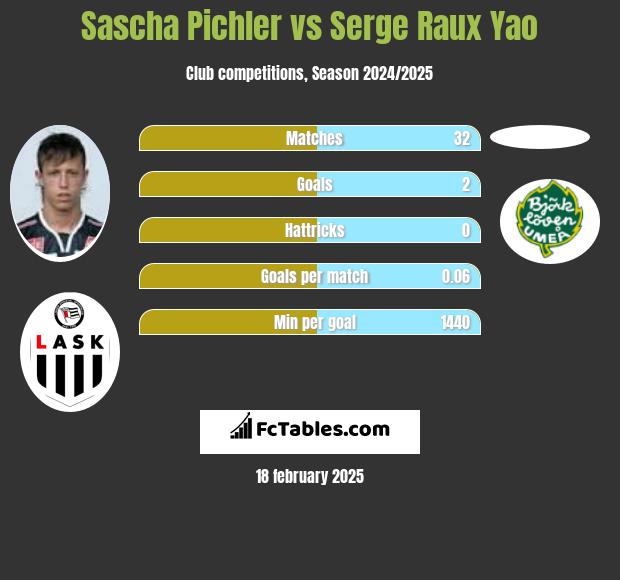 Sascha Pichler vs Serge Raux Yao h2h player stats