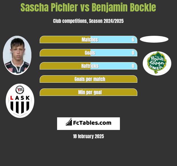 Sascha Pichler vs Benjamin Bockle h2h player stats