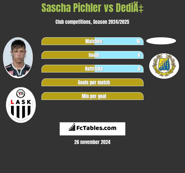 Sascha Pichler vs DediÄ‡ h2h player stats