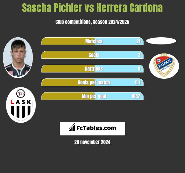 Sascha Pichler vs Herrera Cardona h2h player stats