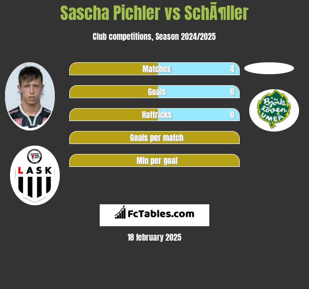 Sascha Pichler vs SchÃ¶ller h2h player stats