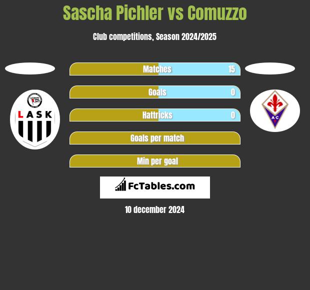 Sascha Pichler vs Comuzzo h2h player stats