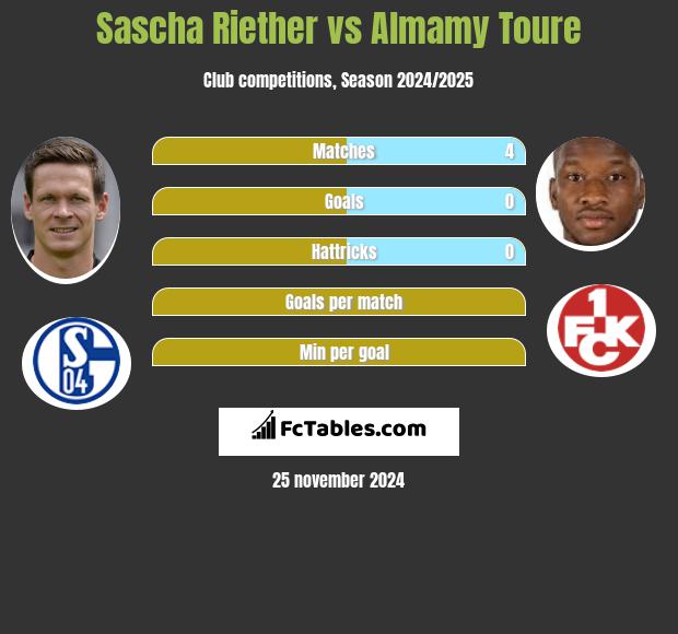 Sascha Riether vs Almamy Toure h2h player stats