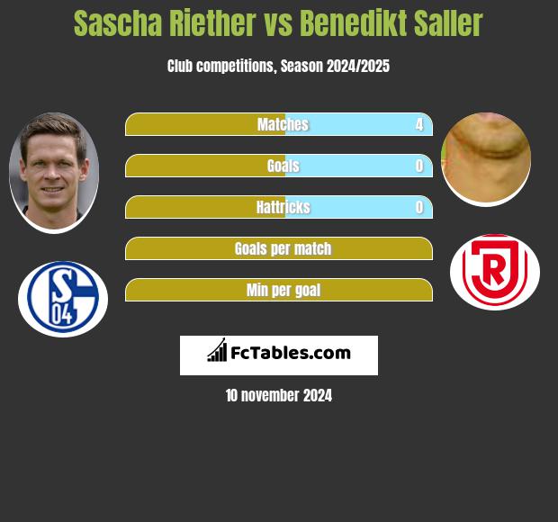 Sascha Riether vs Benedikt Saller h2h player stats