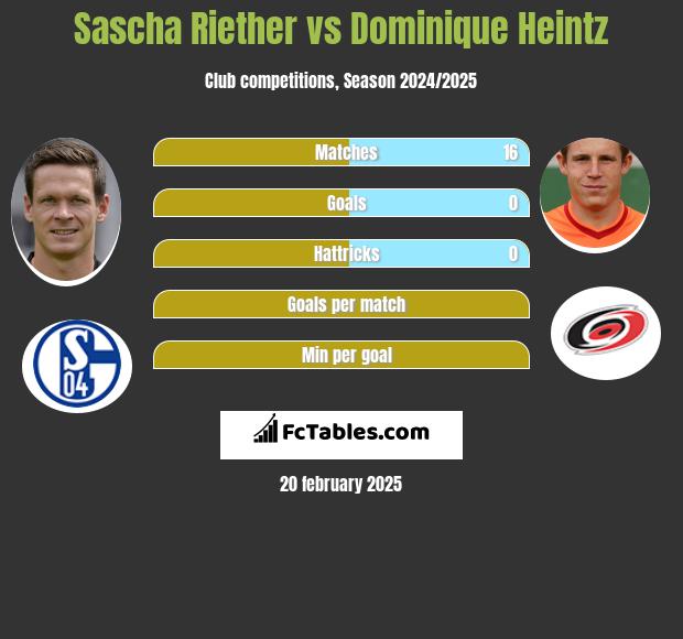 Sascha Riether vs Dominique Heintz h2h player stats