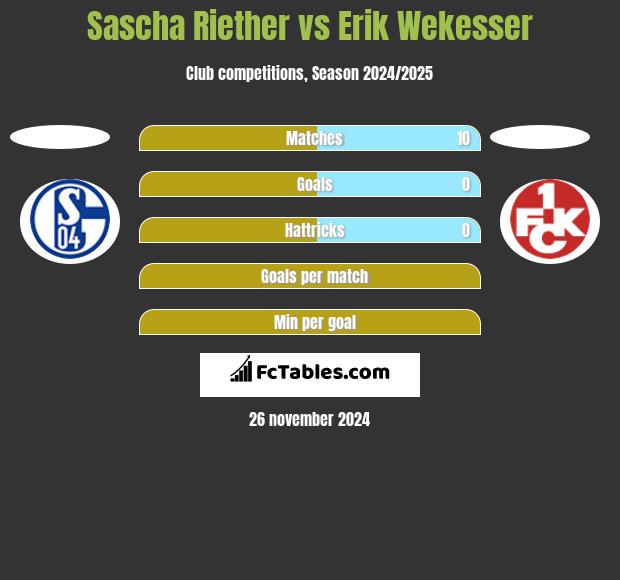 Sascha Riether vs Erik Wekesser h2h player stats