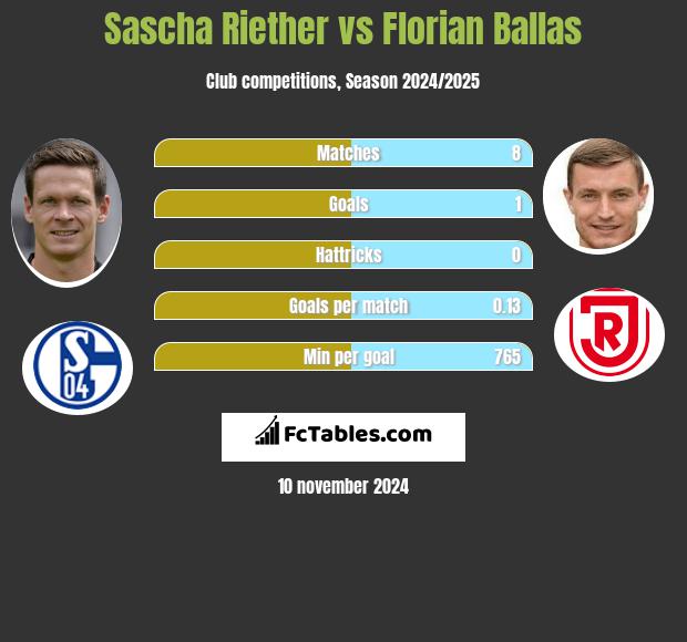 Sascha Riether vs Florian Ballas h2h player stats