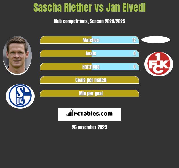 Sascha Riether vs Jan Elvedi h2h player stats