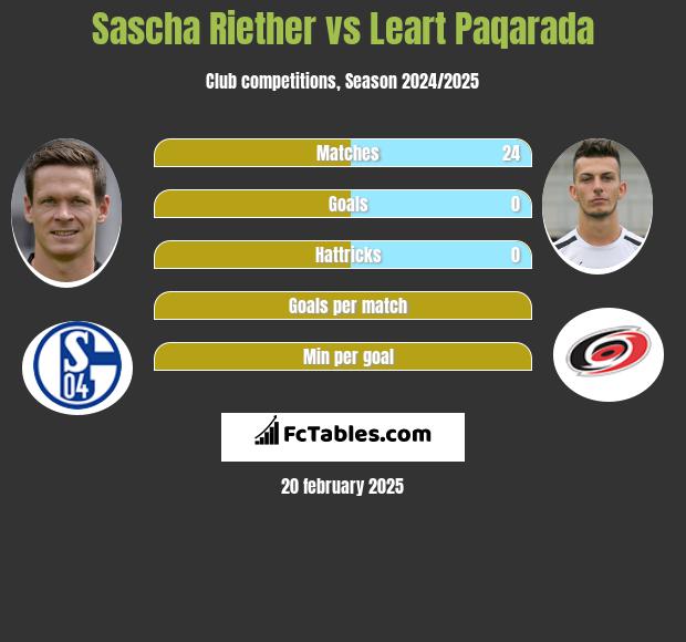 Sascha Riether vs Leart Paqarada h2h player stats