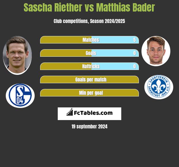 Sascha Riether vs Matthias Bader h2h player stats