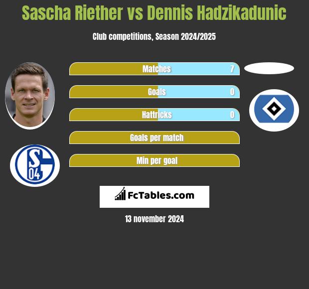 Sascha Riether vs Dennis Hadzikadunic h2h player stats