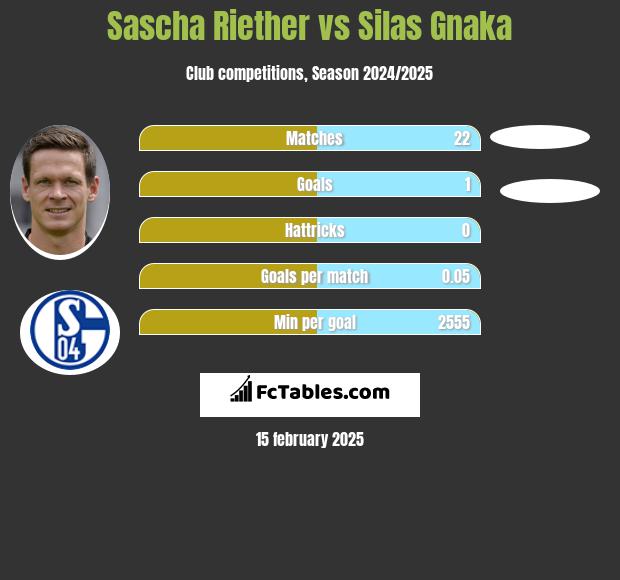 Sascha Riether vs Silas Gnaka h2h player stats