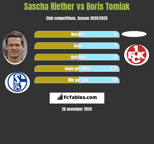 Sascha Riether vs Boris Tomiak h2h player stats