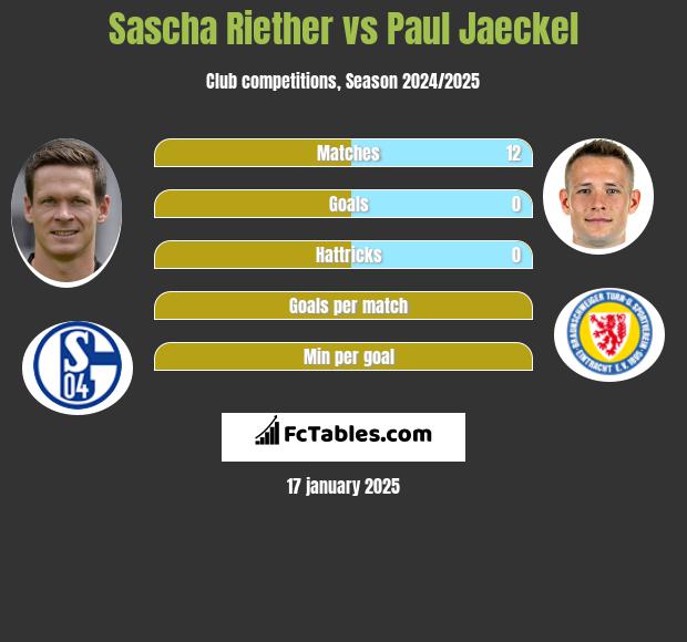 Sascha Riether vs Paul Jaeckel h2h player stats