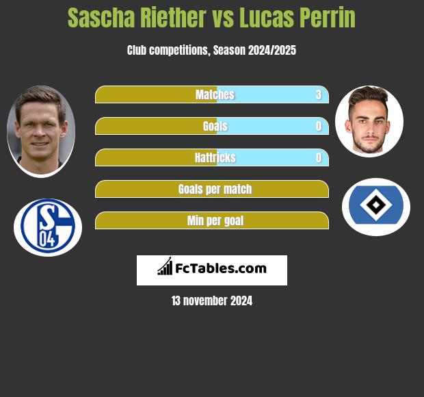 Sascha Riether vs Lucas Perrin h2h player stats