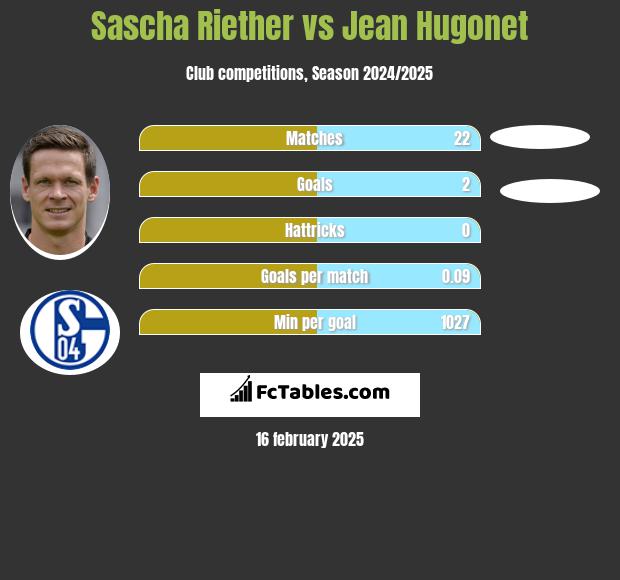 Sascha Riether vs Jean Hugonet h2h player stats