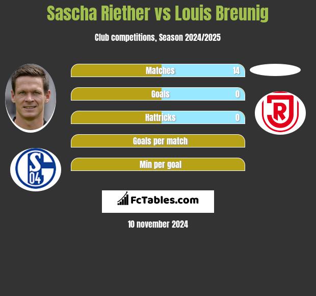 Sascha Riether vs Louis Breunig h2h player stats