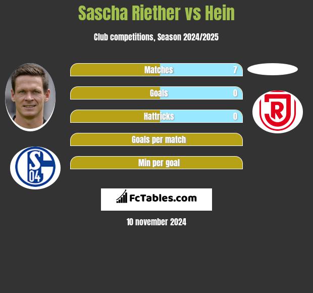 Sascha Riether vs Hein h2h player stats