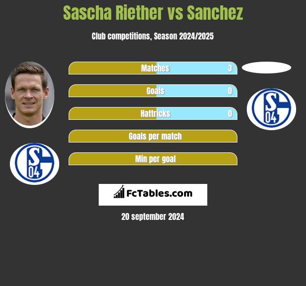 Sascha Riether vs Sanchez h2h player stats