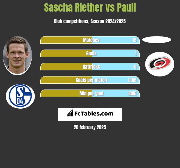 Sascha Riether vs Pauli h2h player stats