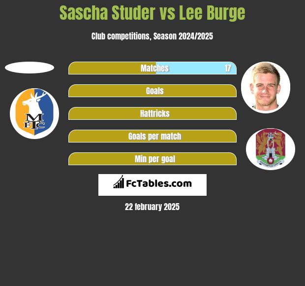 Sascha Studer vs Lee Burge h2h player stats