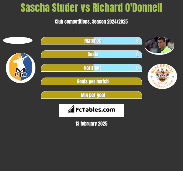 Sascha Studer vs Richard O'Donnell h2h player stats