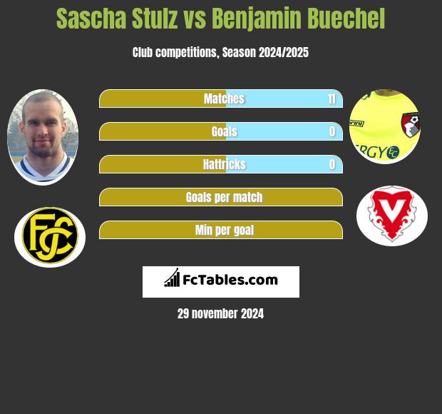 Sascha Stulz vs Benjamin Buechel h2h player stats