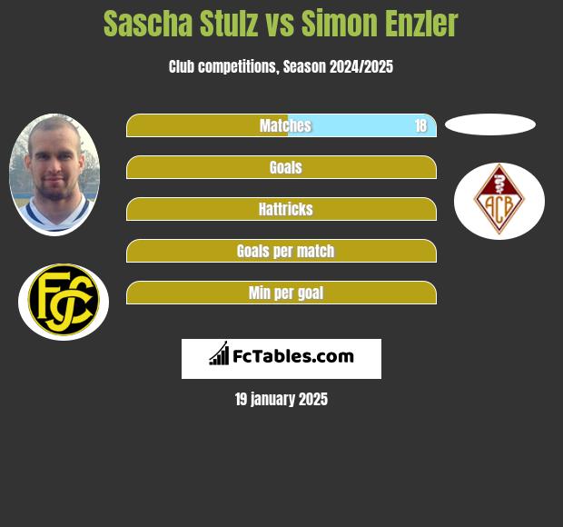 Sascha Stulz vs Simon Enzler h2h player stats