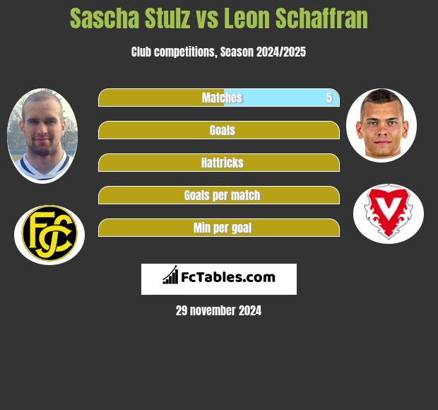 Sascha Stulz vs Leon Schaffran h2h player stats